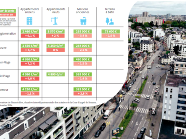 Où en sont les prix de l’immobilier ?