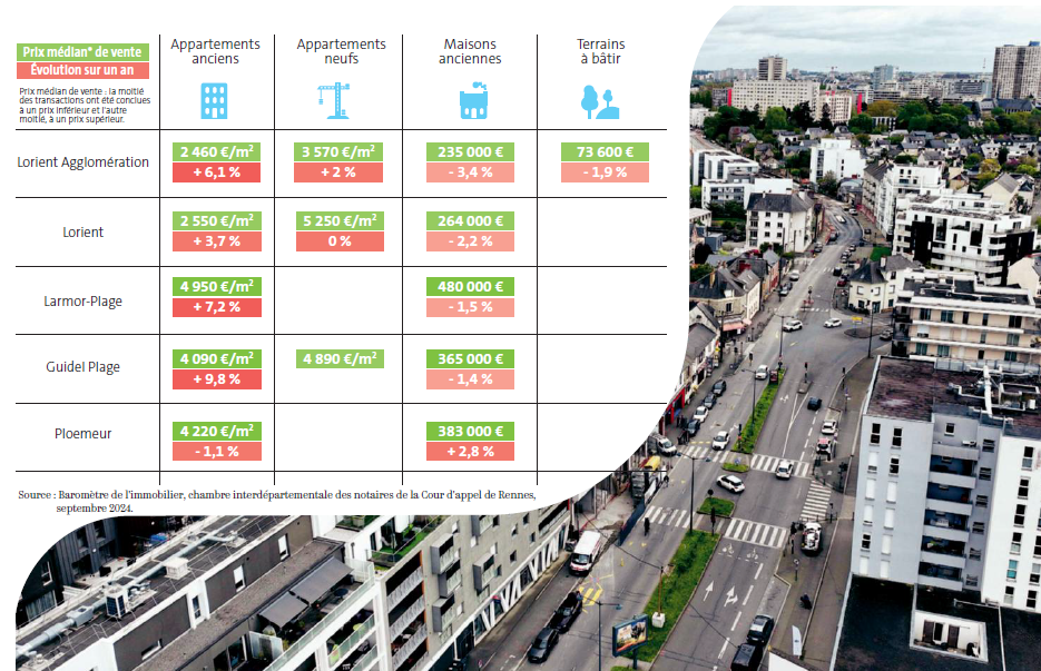 Où en sont les prix de l’immobilier ?